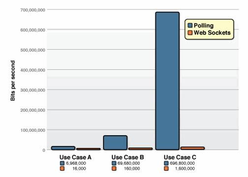 图 1. 轮询和 WebSocket 实现方式的网络负载对比图